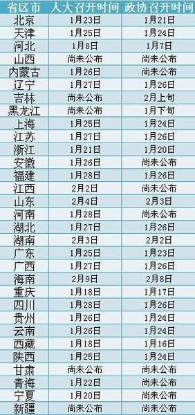 最新或2022（历届）年上海两会召开时间及全国各地两会召开时间表