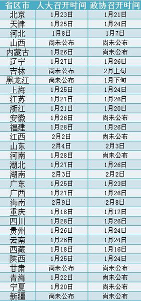 （人民网资料搜集 截至最新或2022（历届）年1月6日 实际时间以当地会议召开时间为准）_副本