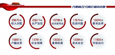 “收入分配”和“住房问题”仍是民生热点