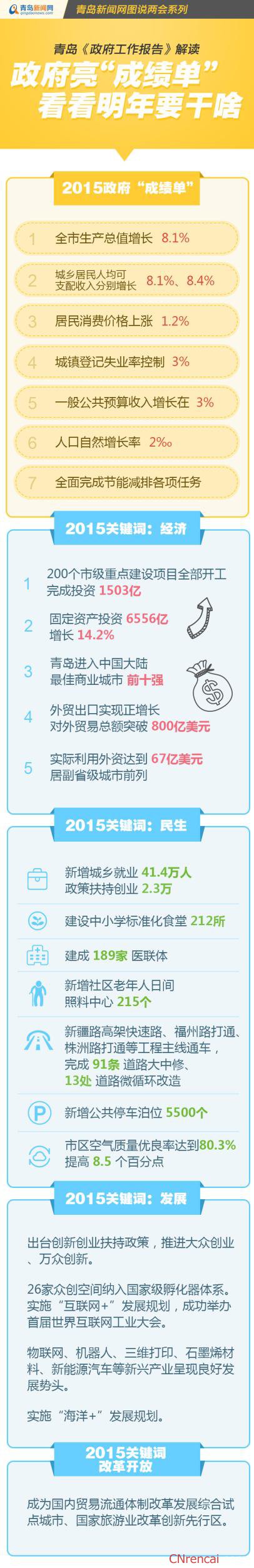 图解最新或2022（历届）年青岛两会政府工作报告“成绩单”