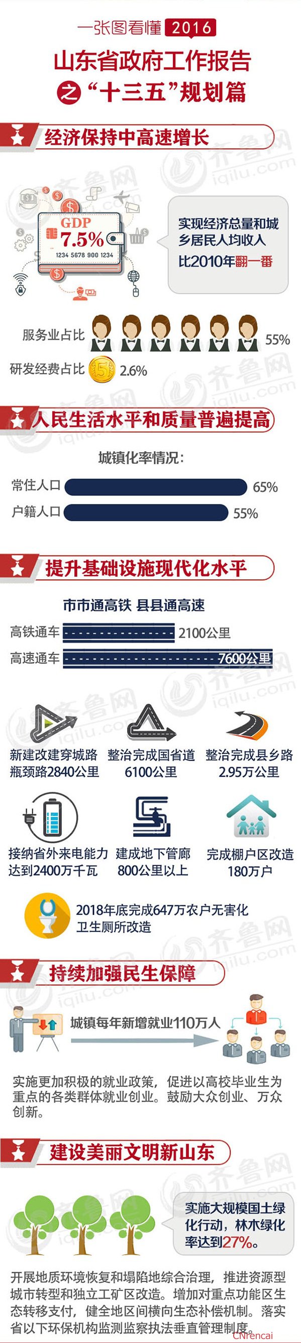 最新或2022（历届）年山东省政府工作报告之十三五规划