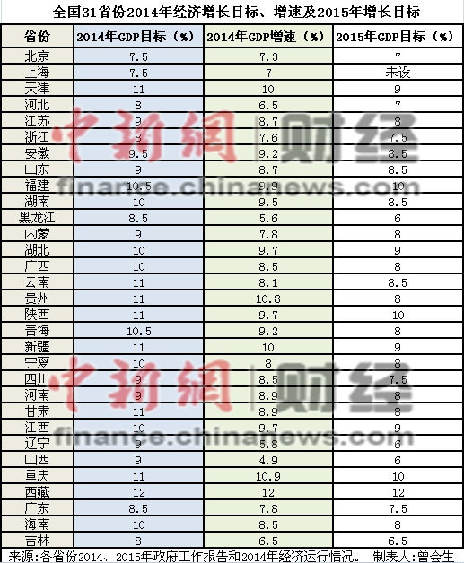 31省份经济增速和目标