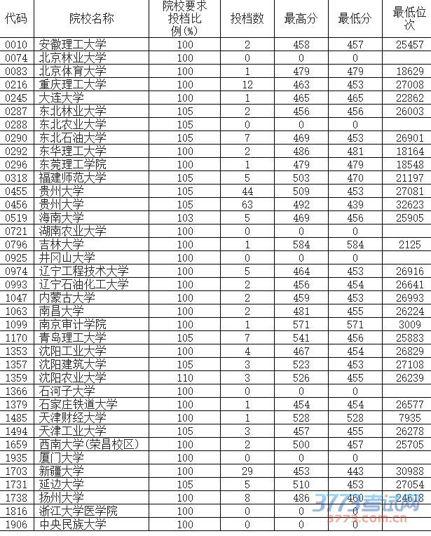 序号	代码	院校名称	院校要求	投档数	最高分	最低分	最低位次