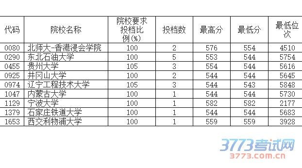 序号	代码	院校名称	院校要求	投档数	最高分	最低分	最低位次