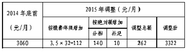 北京养老金调整怎么算？