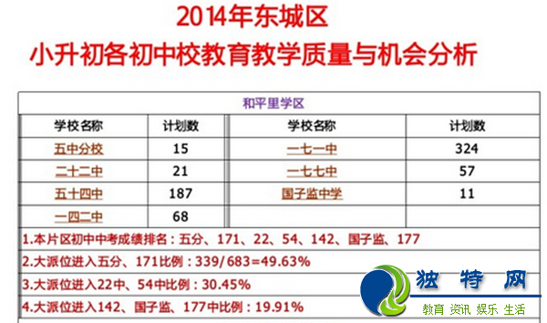 北京东城区各学区小升初学校教学质量与机会分析表