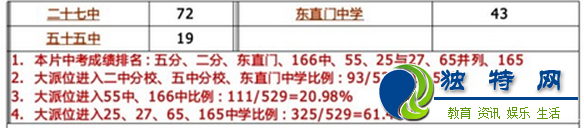 北京东城区各学区小升初学校教学质量与机会分析表