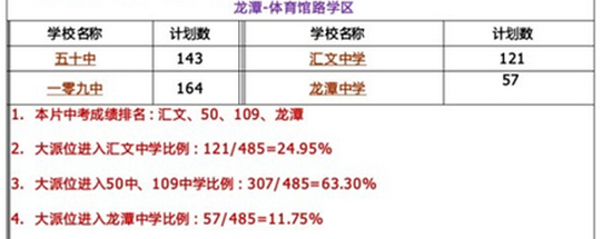 北京东城区各学区小升初学校教学质量与机会分析表