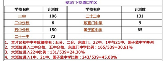 北京东城区各学区小升初学校教学质量与机会分析表