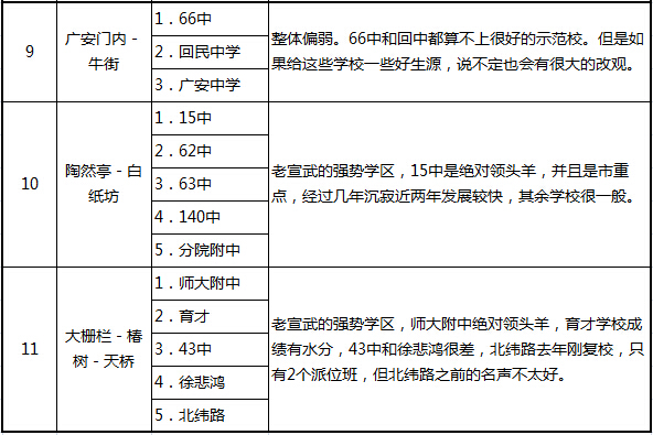 预测：西城小升初学区及中学分布