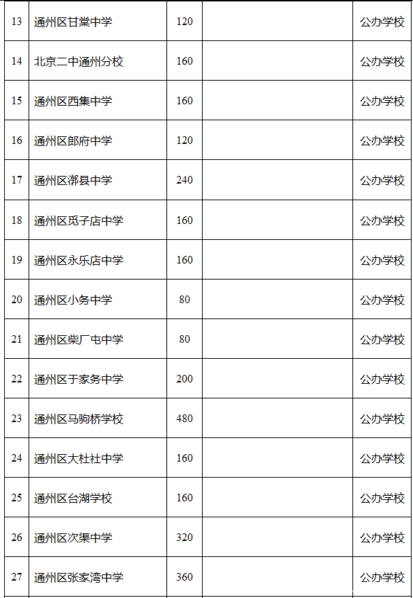 最新或2022（历届）年北京通州区小升初学校招生计划(汇总表)