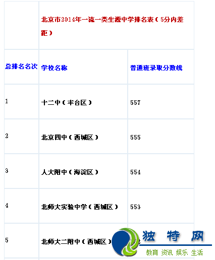 最新或2022（历届）年北京市城六区全部小升初学校生源质量排名表