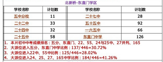 北京东城区各学区小升初学校教学质量与机会分析表