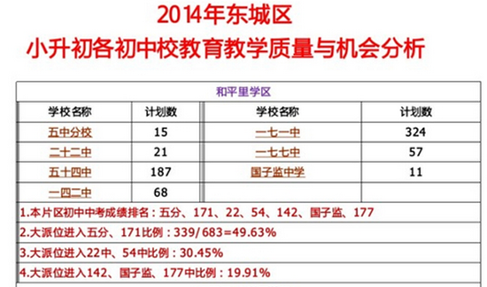 北京东城区各学区小升初学校教学质量与机会分析表