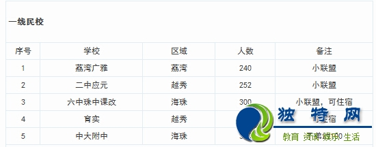 最新或2022（历届）年广州小升初民校招生计划出炉（各类民校）