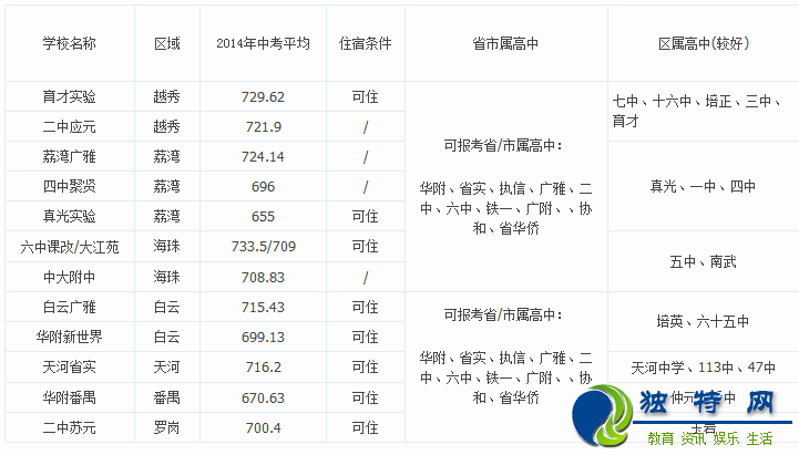 最新或2022（历届）年广州小升初必备:小升初主要民校硬件实力明细表