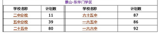 北京东城区各学区小升初学校教学质量与机会分析表