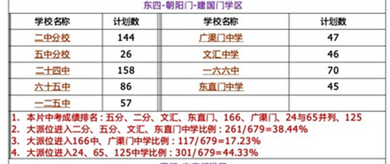 北京东城区各学区小升初学校教学质量与机会分析表