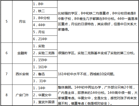 预测：西城小升初学区及中学分布