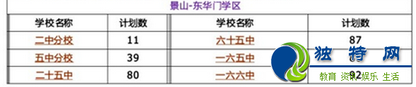 北京东城区各学区小升初学校教学质量与机会分析表