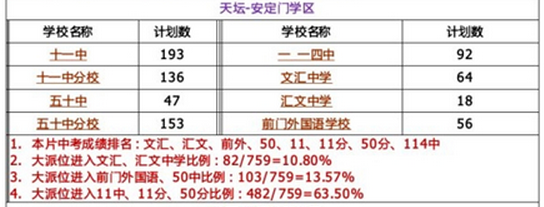 北京东城区各学区小升初学校教学质量与机会分析表