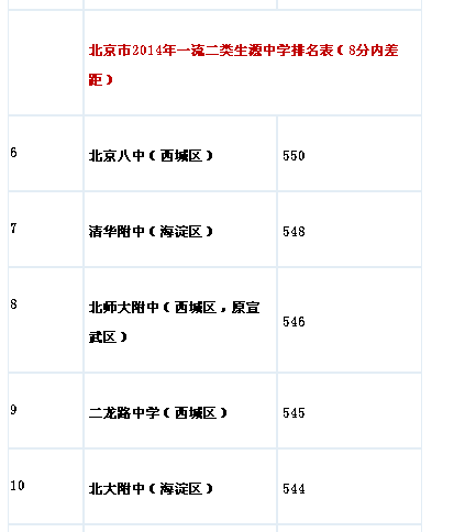 最新或2022（历届）年北京市城六区全部小升初学校生源质量排名表