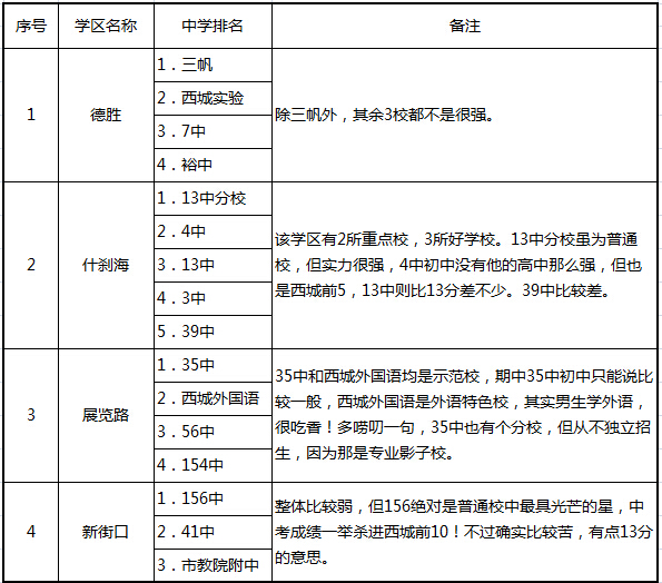 预测：西城小升初学区及中学分布