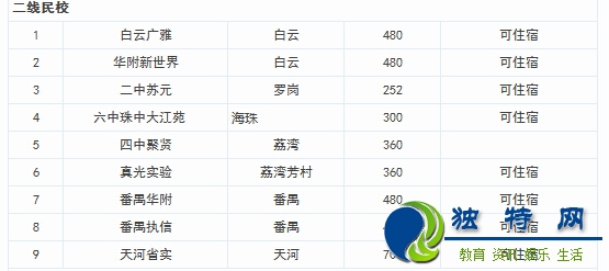 最新或2022（历届）年广州小升初民校招生计划出炉（各类民校）