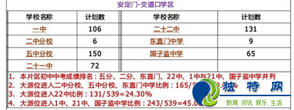 北京东城区各学区小升初学校教学质量与机会分析表