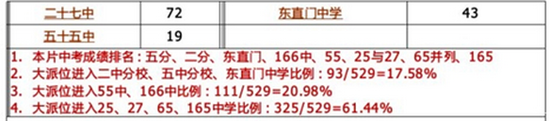 北京东城区各学区小升初学校教学质量与机会分析表