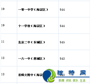 最新或2022（历届）年北京市城六区全部小升初学校生源质量排名表