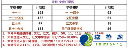 北京东城区各学区小升初学校教学质量与机会分析表