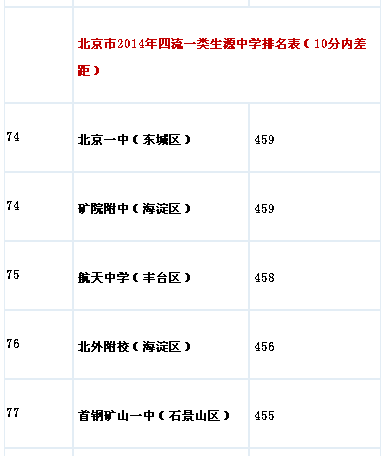 最新或2022（历届）年北京市城六区全部小升初学校生源质量排名表