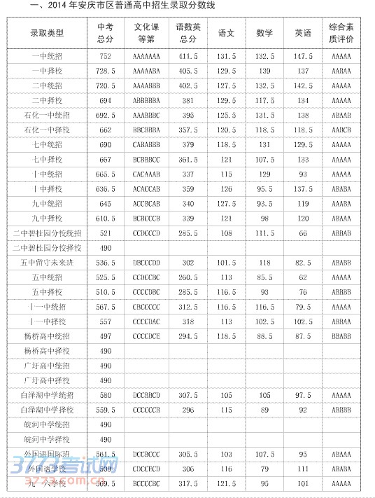 最新或2022（历届）年安庆市区普通高中招生录取分数线