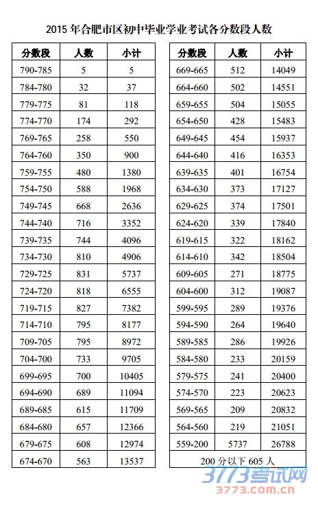 最新或2022（历届）年 年合肥市区初中毕业学业考试各分数段人数 