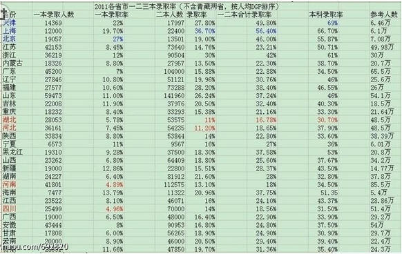 全国31省市最新或2022（历届）年高考试题难度排名