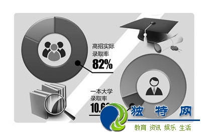 最新或2022（历届）年湖北超八成考生可读大学 10%考生可上一本