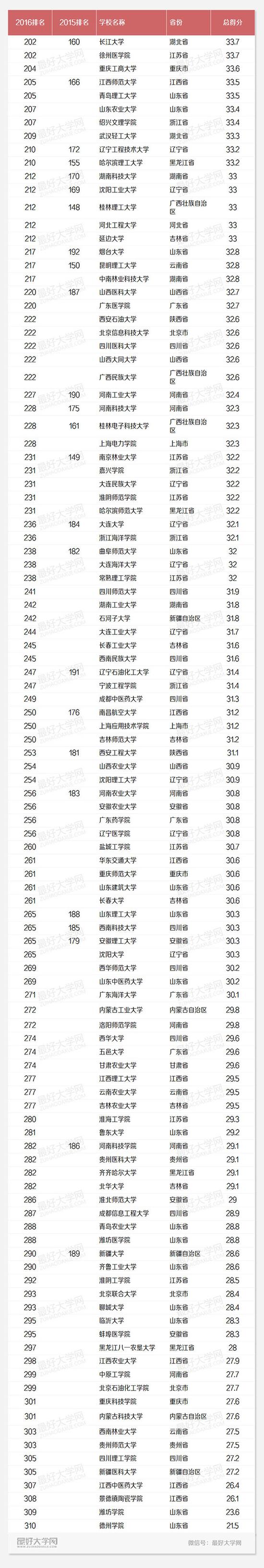 最新或2022（历届）年中国最好大学排名发布 310所高校上榜