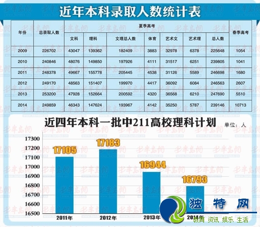 山东高考一本211学校计划仅3成 名校门槛增高