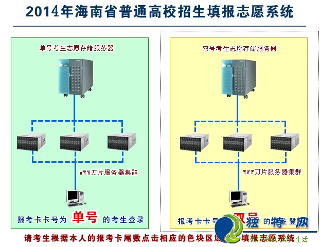 最新或2022（历届）年海南高考专科提前批征集志愿填报入口