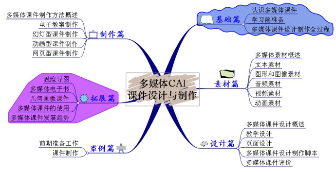 最新或2022（历届）年教育技术学专业就业方向有哪些？