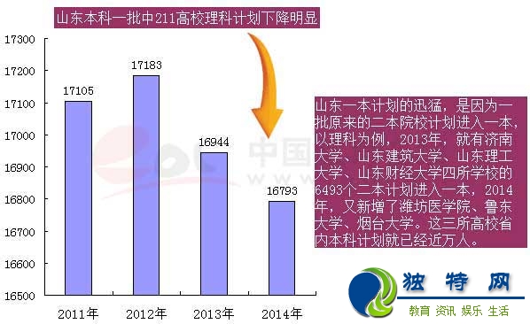 本科录取率