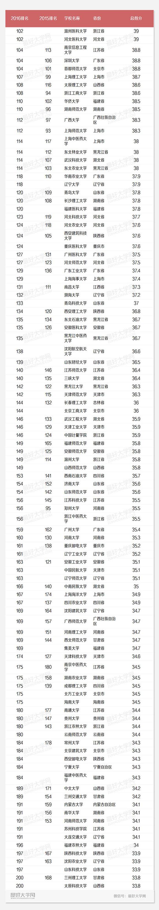 最新或2022（历届）年中国最好大学排名发布 310所高校上榜