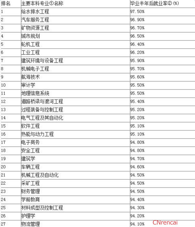 最新或2022（历届）年大学专业就业率排名