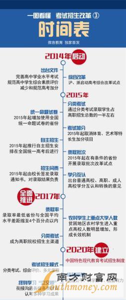 最新或2022（历届）年高考改革最新方案：不分文理科 取消6项加分项 