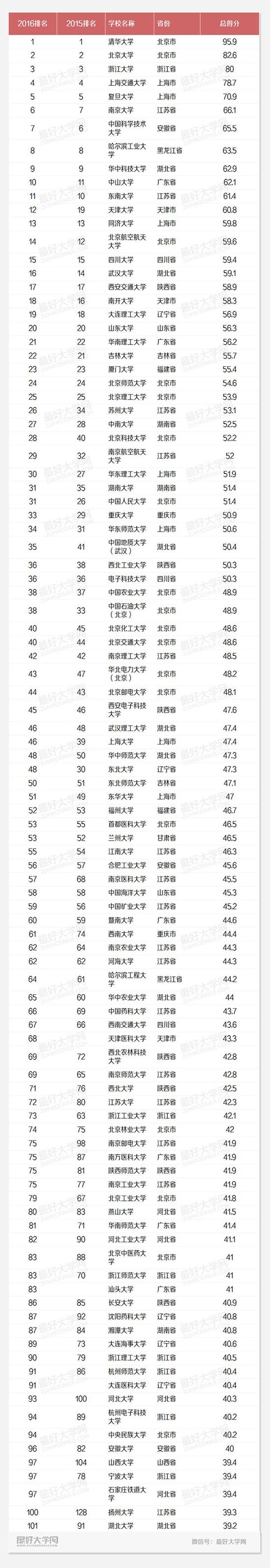 最新或2022（历届）年中国最好大学排名发布 310所高校上榜