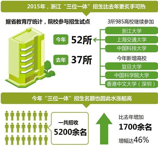 浙江“三位一体”招生新增15所院校