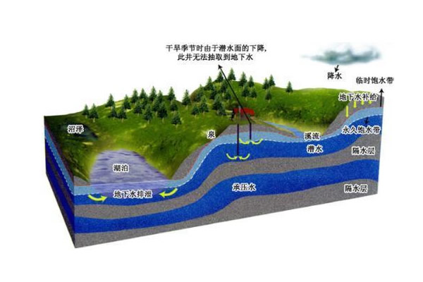 最新或2022（历届）年地下水科学与工程专业就业方向与就业前景分析