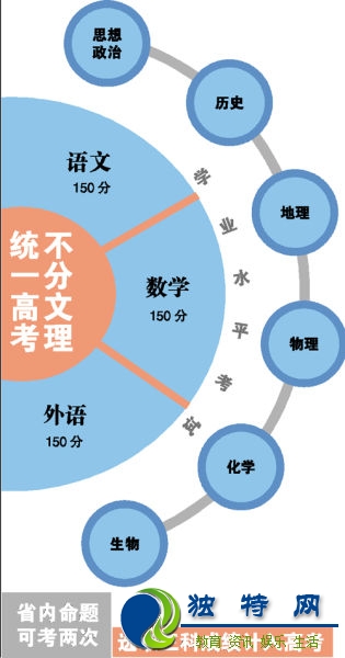 高考新政六科一门一清 争取实现一科两考