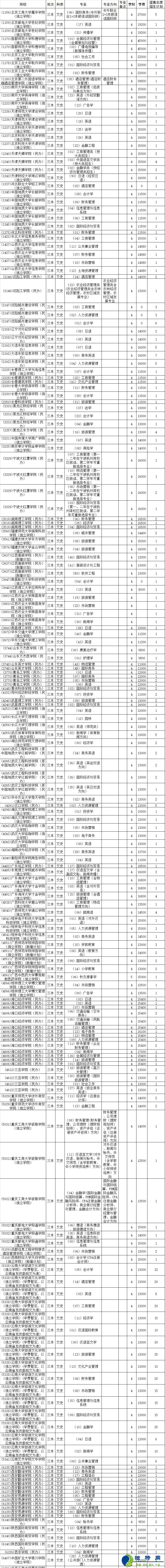 最新或2022（历届）年云南高考本科三批征集志愿招生计划(文史类)